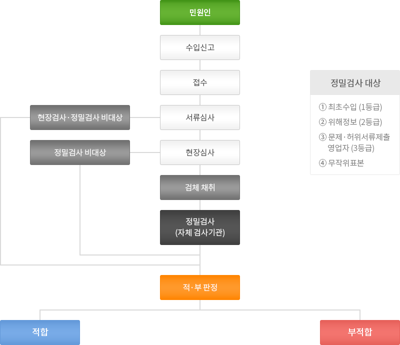 수입식품신고 및 검사 절차