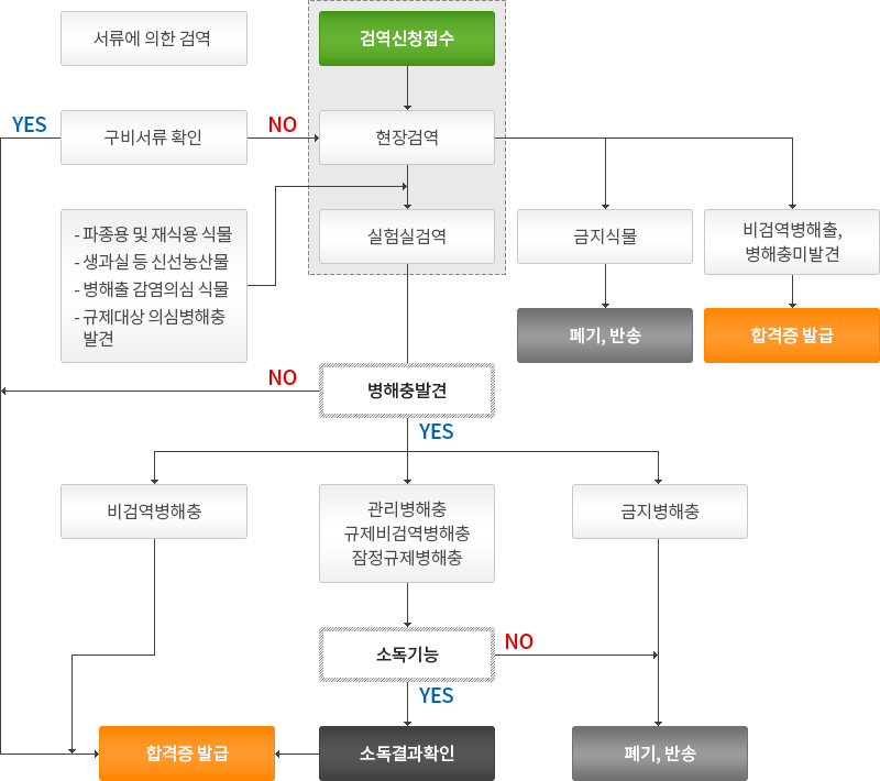 수입식물 검역 절차